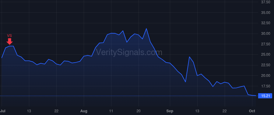 CURV price after insider trade by Munoz Elizabeth