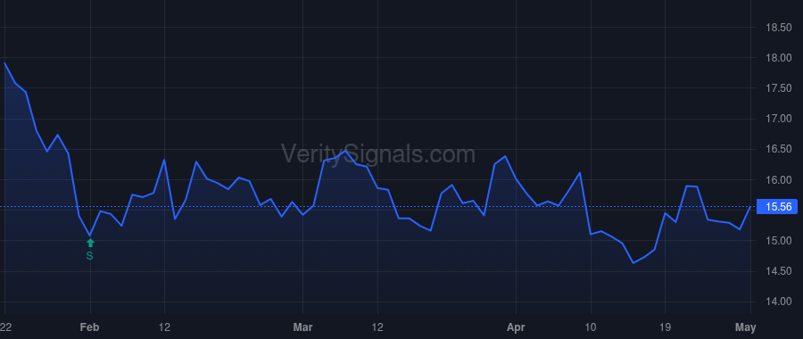 CVBF price after insider trade by Brager David A.