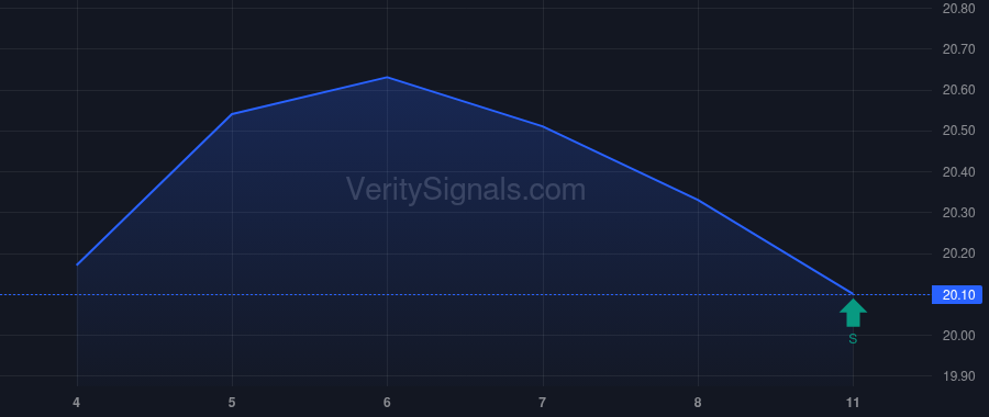 CVBF price after insider trade by Borba George A Jr