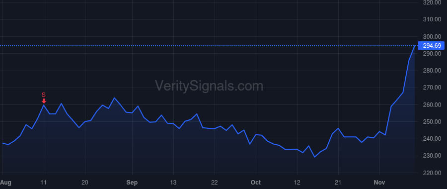 CVCO price after insider trade by Nino Matthew A