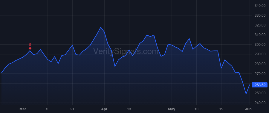 CVCO price after insider trade by Ryan Gavin