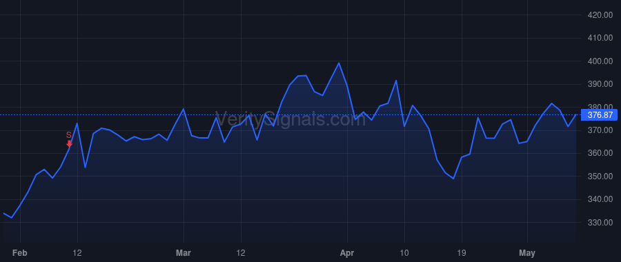 CVCO price after insider trade by Nino Matthew A