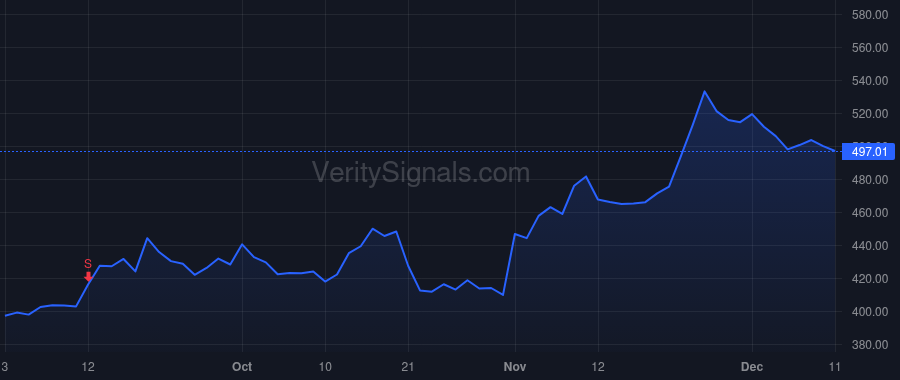 CVCO price after insider trade by BUNGER STEVEN G