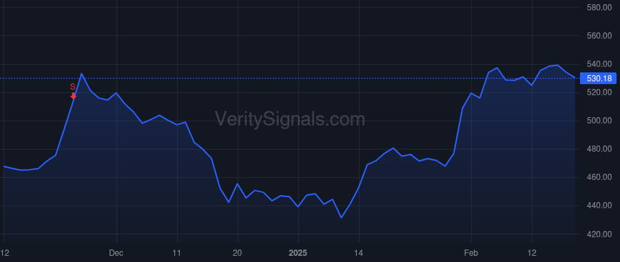 CVCO price after insider trade by BRANDOM JACK S