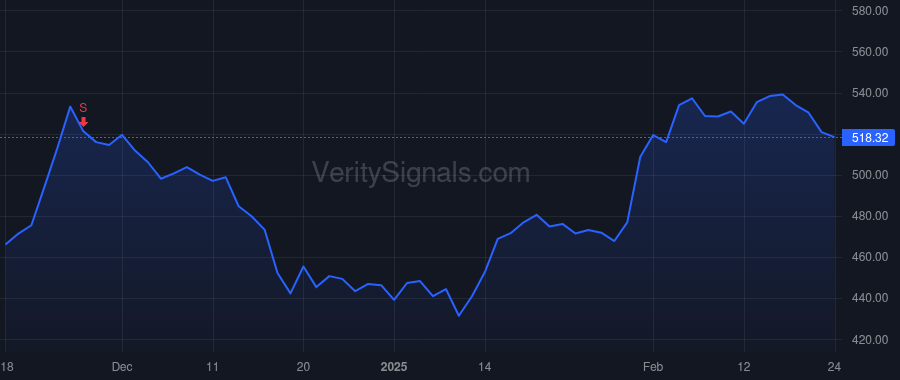 CVCO price after insider trade by BRANDOM JACK S