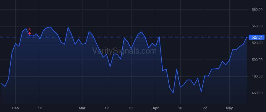 CVCO price after insider trade by BRANDOM JACK S