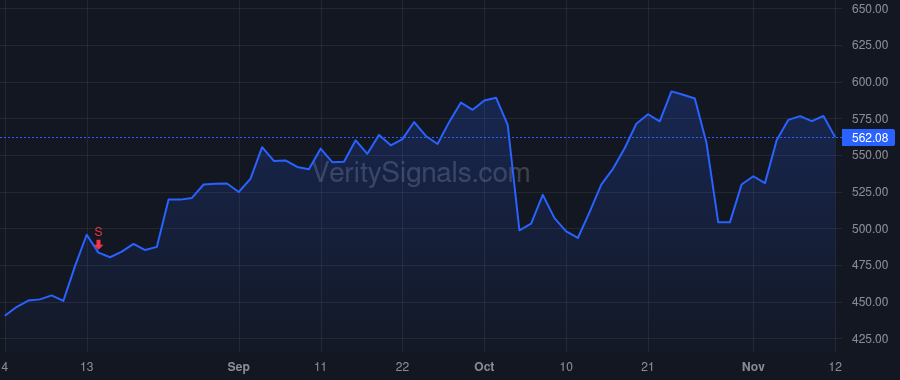 CVCO price after insider trade by CIRA BRIAN R