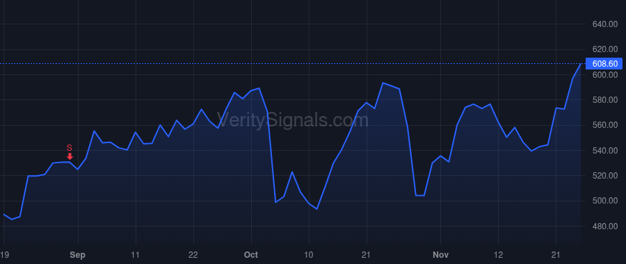 CVCO price after insider trade by Blount Susan L