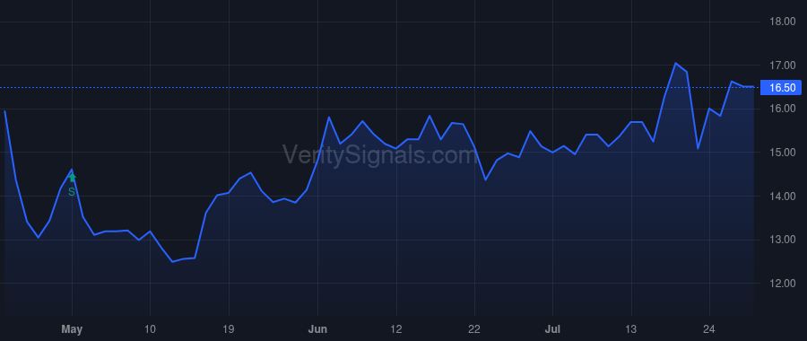 CVCY price after insider trade by LUIS PATRICK A