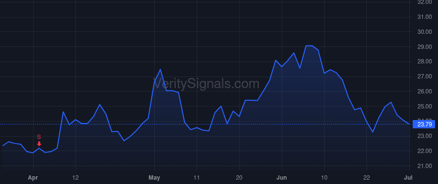 CVEO price after insider trade by Torgerson Lance