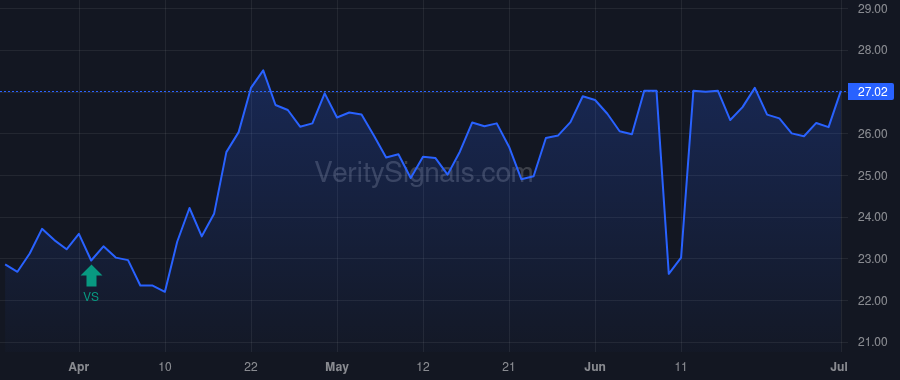 CVGW price after insider trade by COLE LECIL E