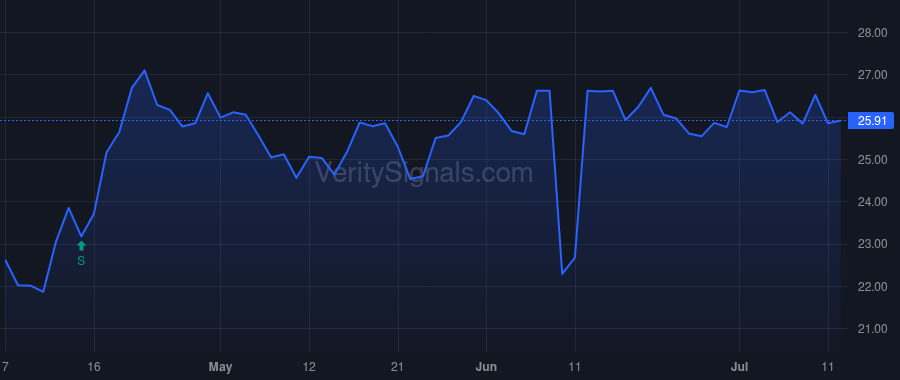CVGW price after insider trade by COLE LECIL E