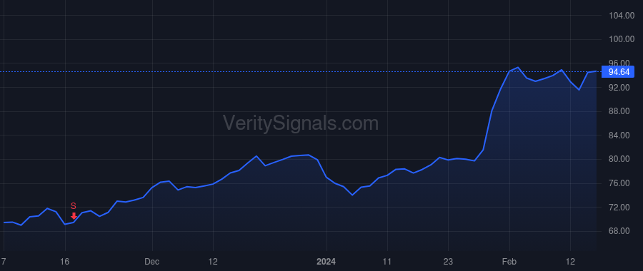 CVLT price after insider trade by Mirchandani Sanjay