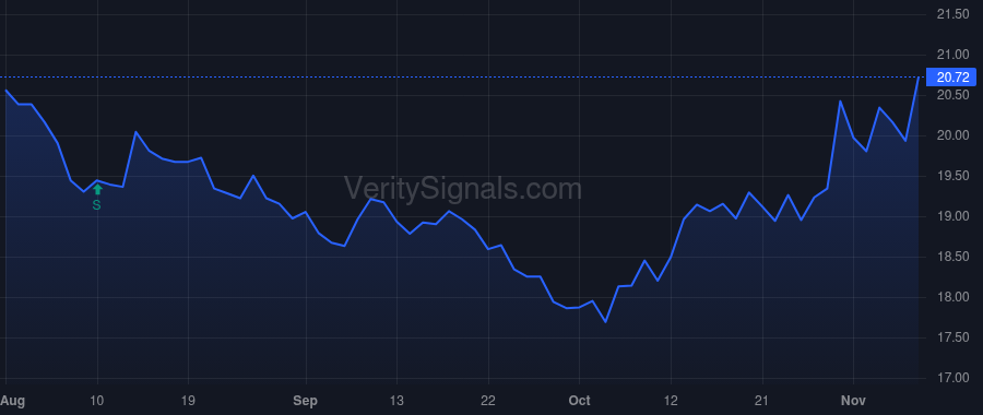 CVLY price after insider trade by Stolzer Daniel R
