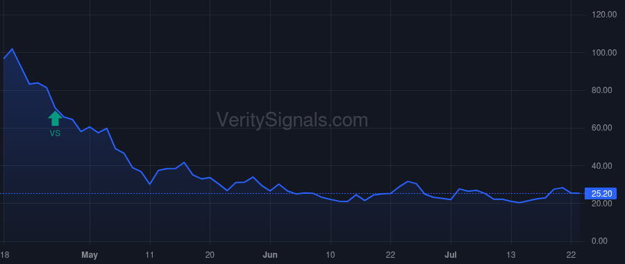 CVNA price after insider trade by GARCIA ERNEST C. III
