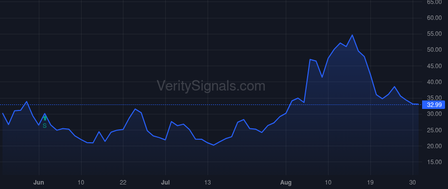 CVNA price after insider trade by BREAUX PAUL W.
