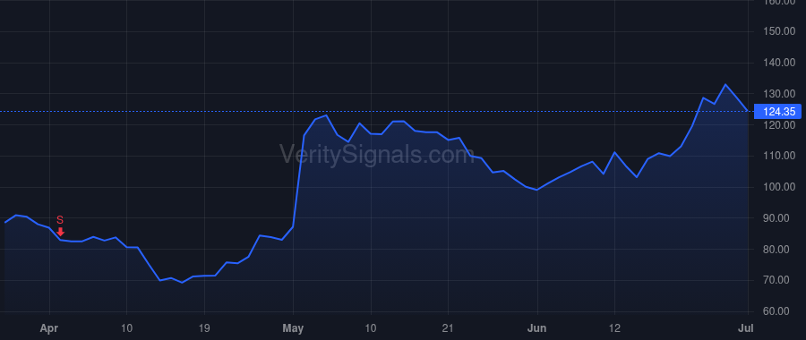 CVNA price after insider trade by GARCIA ERNEST C. III