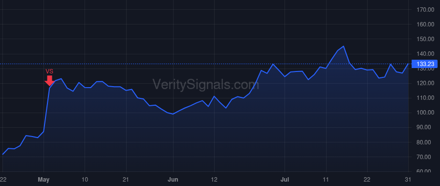 CVNA price after insider trade by GARCIA ERNEST C. III