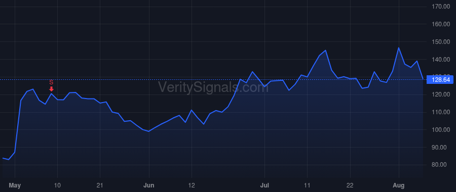 CVNA price after insider trade by MAROONE MICHAEL E