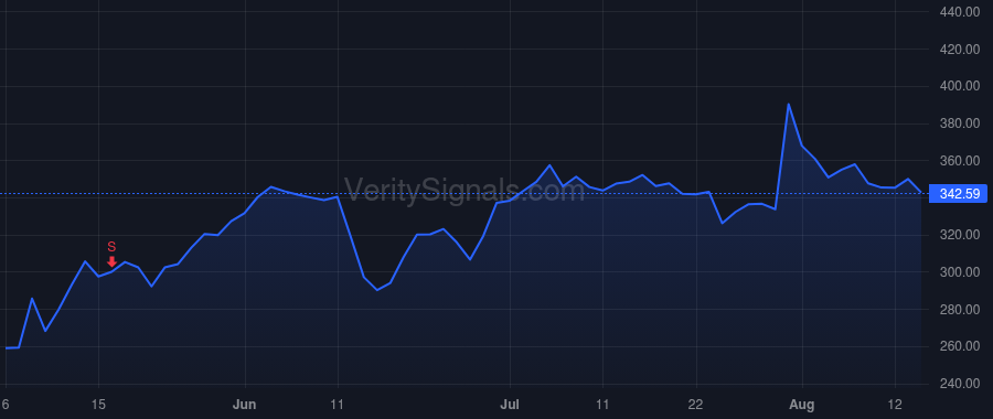 CVNA price after insider trade by KEETON RYAN S.