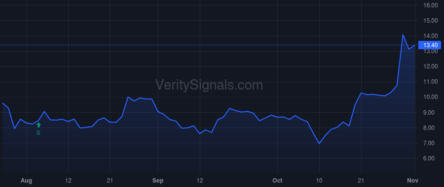 CVRX price after insider trade by Hykes Kevin