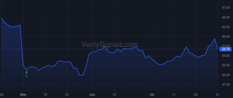 CVS price after insider trade by LUDWIG EDWARD J
