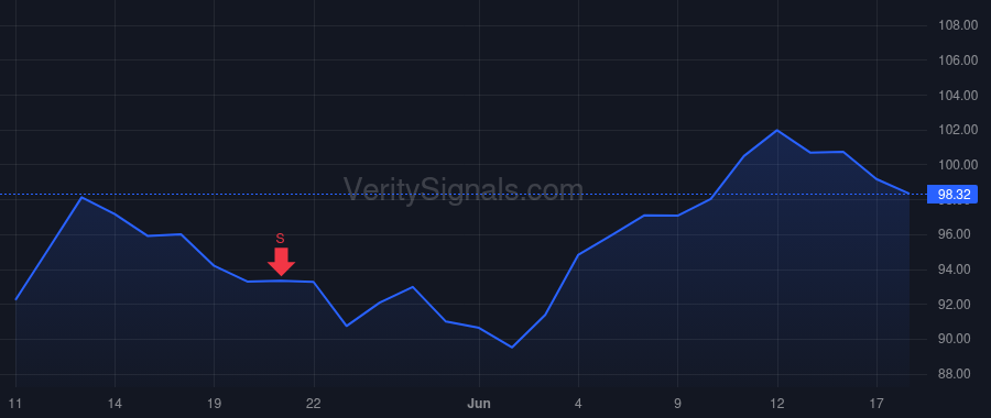 CVS price after insider trade by ROBBINS LARRY