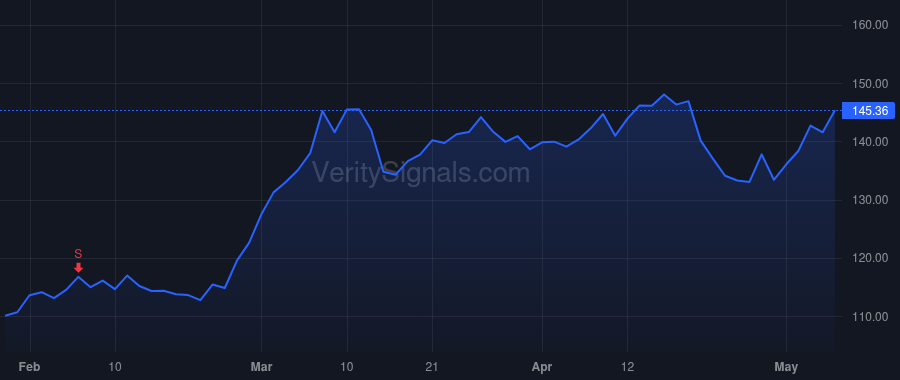 CVX price after insider trade by Breber Pierre R