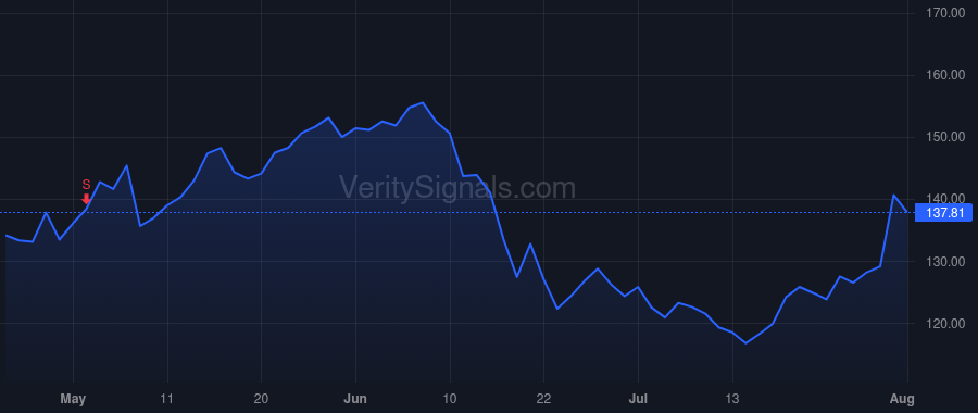 CVX price after insider trade by INCHAUSTI DAVID A