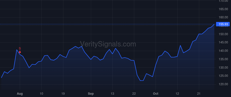 CVX price after insider trade by Breber Pierre R