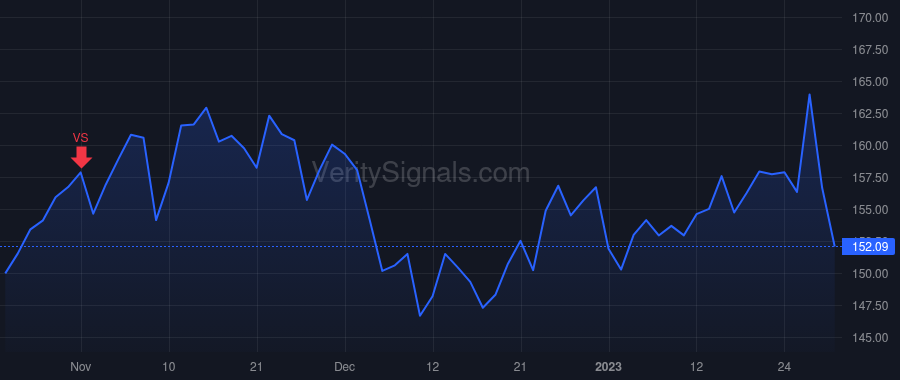 CVX price after insider trade by Wirth Michael K
