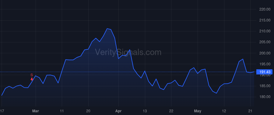 CVX price after insider trade by GUSTAVSON JEFF B