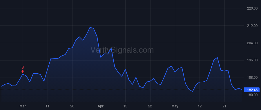CVX price after insider trade by Wirth Michael K