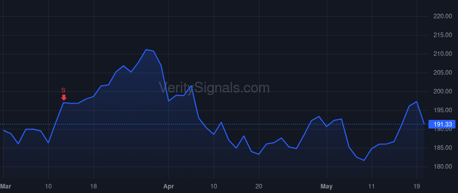 CVX price after insider trade by Wirth Michael K