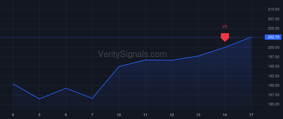 CVX price after insider trade by Wirth Michael K