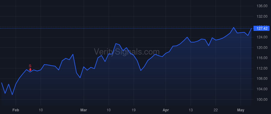 CW price after insider trade by Bamford Lynn J