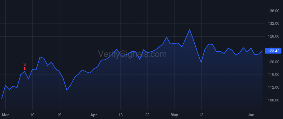 CW price after insider trade by Bamford Lynn J