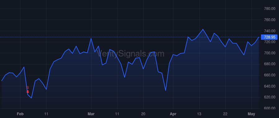 CW price after insider trade by Bamford Lynn M