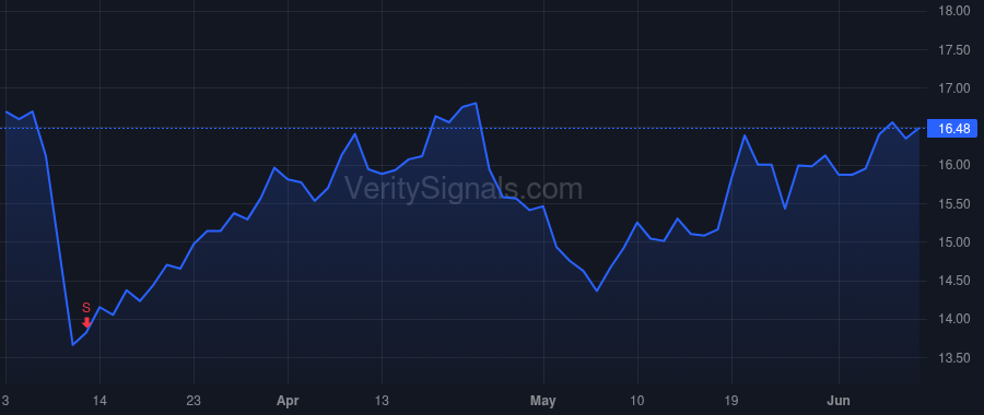 CWAN price after insider trade by WCAS XII CARBON ANALYTICS ACQUISITION, L.P.