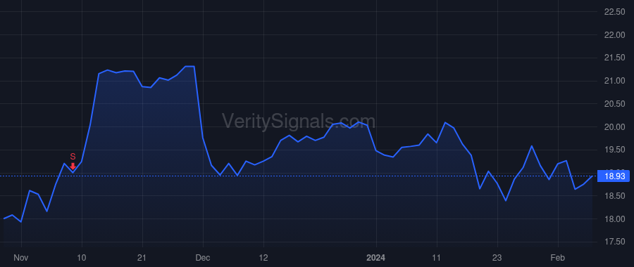 CWAN price after insider trade by WARBURG PINCUS LLC