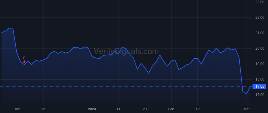 CWAN price after insider trade by WARBURG PINCUS LLC