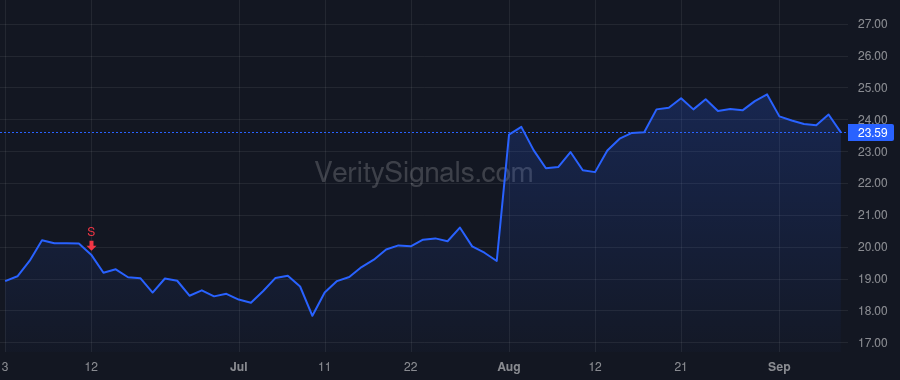 CWAN price after insider trade by WARBURG PINCUS LLC