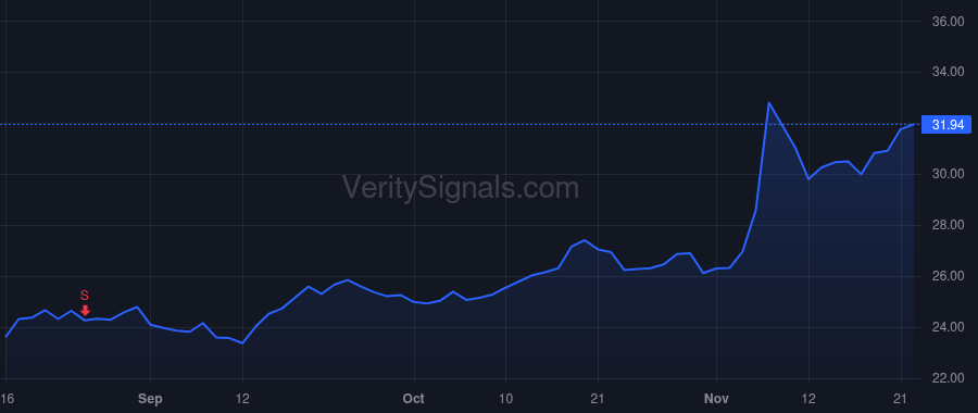 CWAN price after insider trade by WARBURG PINCUS LLC