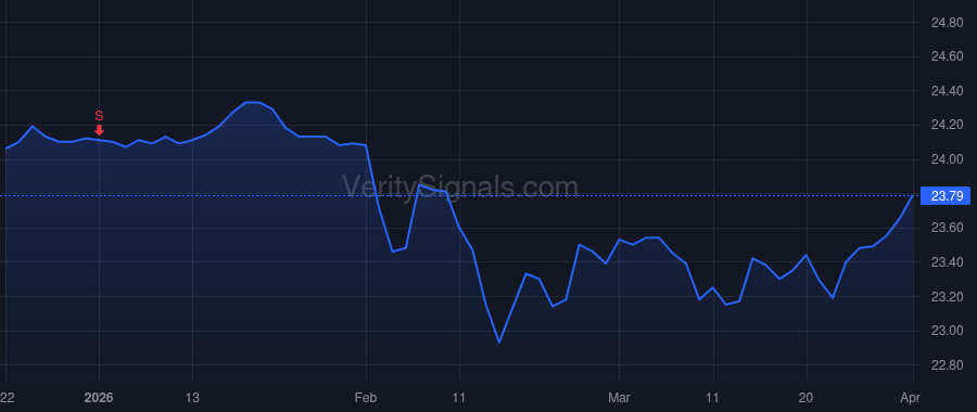 CWAN price after insider trade by Sahai Sandeep