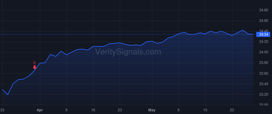 CWAN price after insider trade by Cox James S
