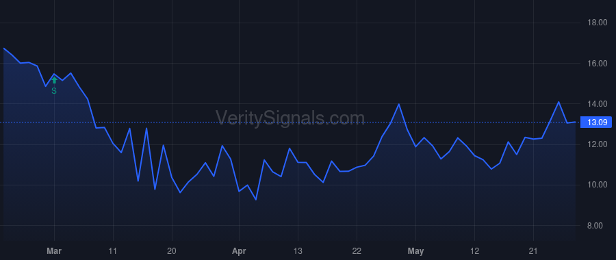 CWBC price after insider trade by Plourd Martin E