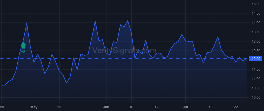 CWBC price after insider trade by Plourd Martin E
