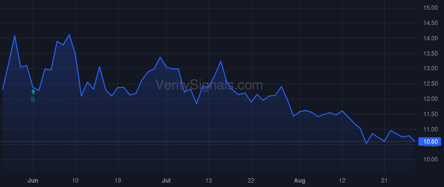 CWBC price after insider trade by Plourd Martin E