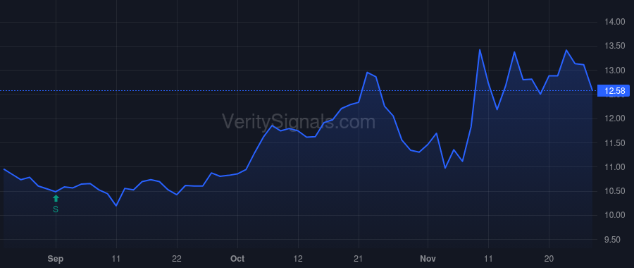 CWBC price after insider trade by Plourd Martin E