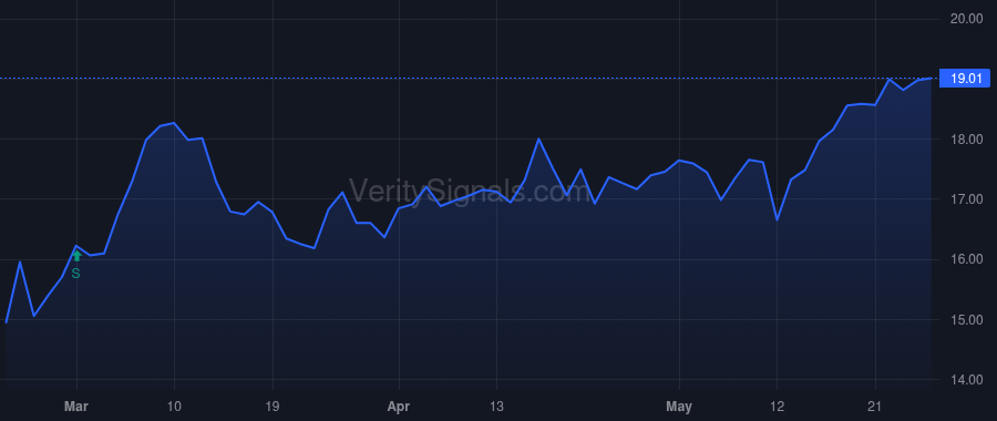 CWBC price after insider trade by Plourd Martin E